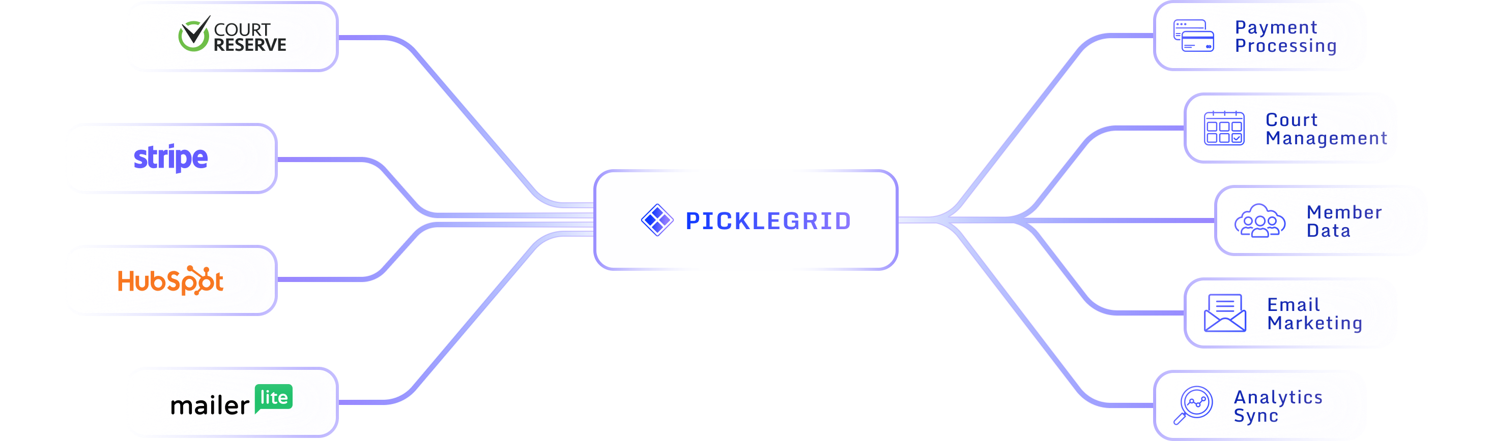 PickleGrid integration diagram